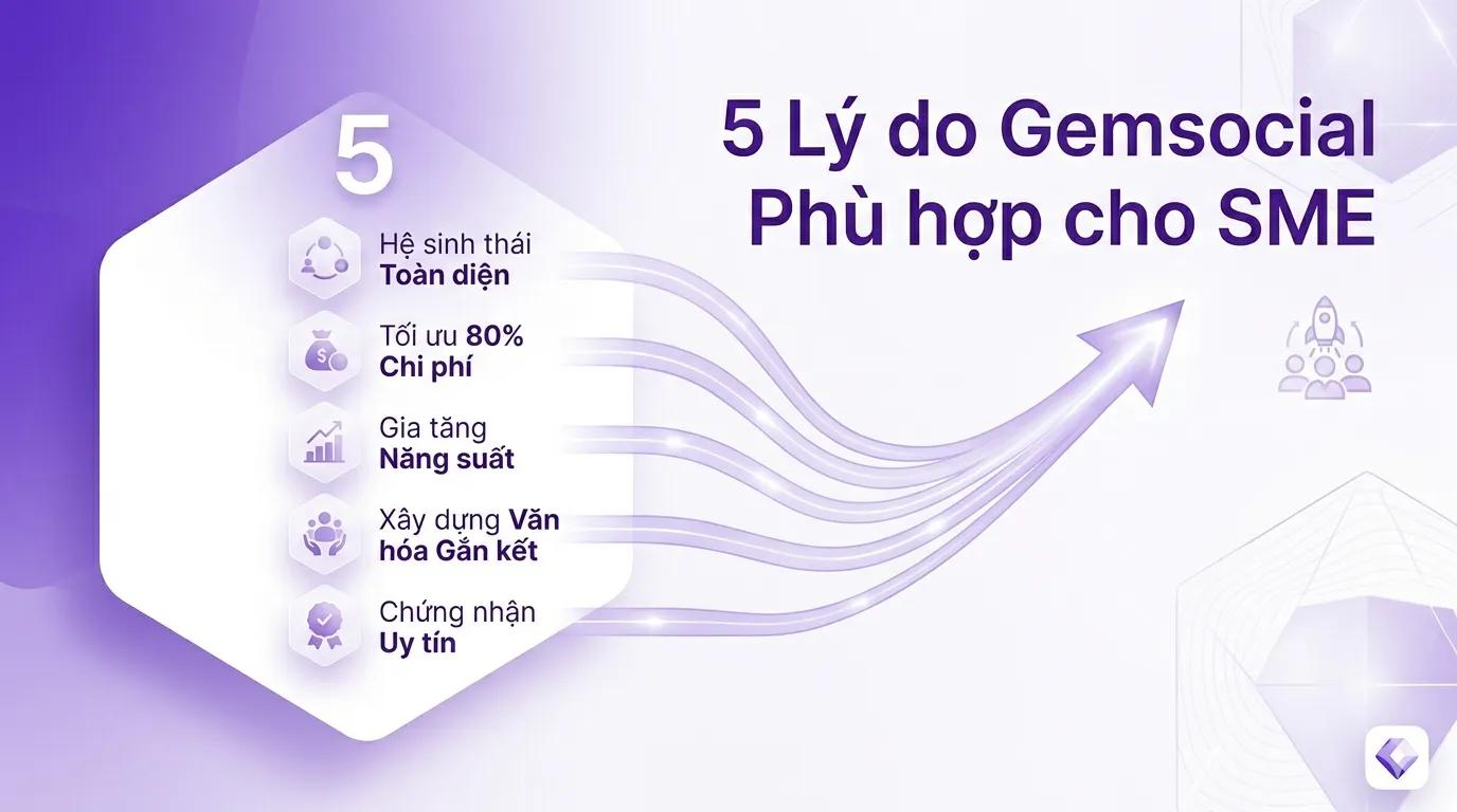 5 lý do Gemsocial trở thành lựa chọn hàng đầu của SME 2026