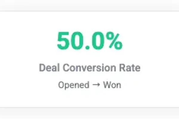 Tỷ lệ chốt deal tăng đến 50%